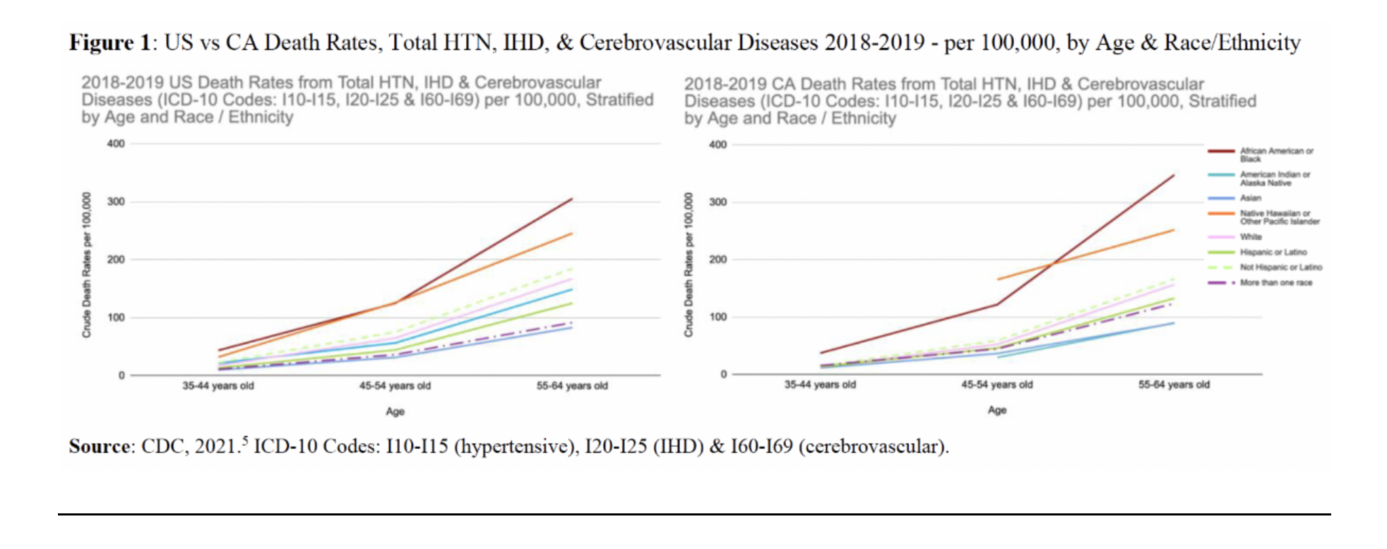  US vs CA death rates HTN, IHD, Cerebrovascular - 2018-1019